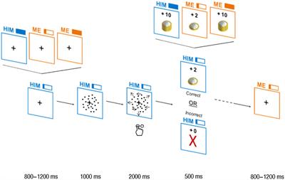 Vicarious Rewards Modulate the Drift Rate of Evidence Accumulation From the Drift Diffusion Model